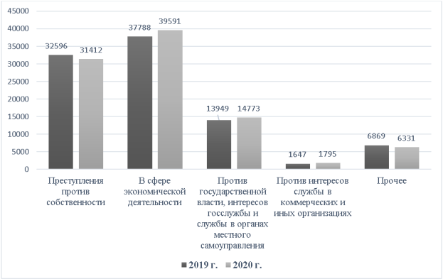 Динамика изменения преступности по основным показателям за 2019–2020 г.