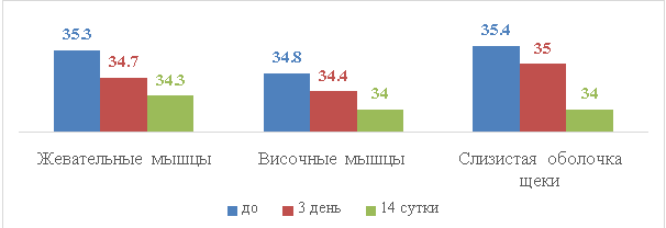 Динамика изменения температурных данных после инъекций ботулинического токсина типа А Лантокс у мужчин 2 группы
