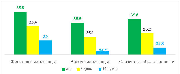 Динамика изменения температурных данных после инъекций ботулинического токсина типа А Лантокс у женщин 2 группы