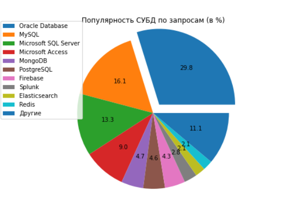 Круговая диаграмма популярности СУБД (PYPL)