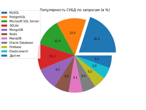Круговая диаграмма популярности СУБД (Stack Overflow)