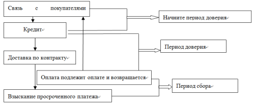 Цикл движения дебиторской задолженности