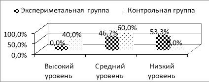 Результаты исследования лексического строя речи старших дошкольников экспериментальной и контрольной группы
