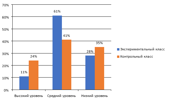Результаты методики «Я — патриот» М. А. Леонтьева в экспериментальном и контрольном классе