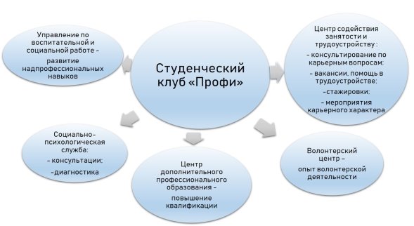 Модель взаимодействия с администрацией вуза