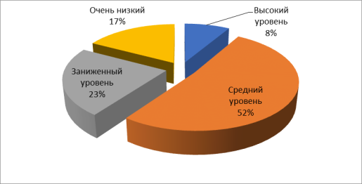 Результаты исследования уровня эмпатических способностей родителей