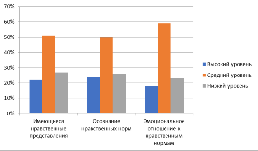 Результаты исследования уровня развития нравственных представлений детей старшего дошкольного возраста