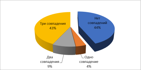 Соотношение количества совпадений уровня эмпатических способностей родителей и уровней нравственных представлений их детей