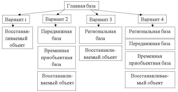 Варианты обеспечения трудовыми ресурсами