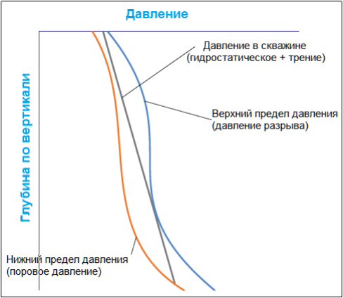 Поровое давление, давление гидроразрыва и давление в скважине