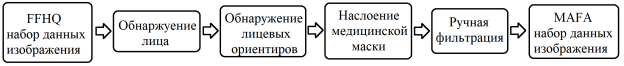 Алгоритм создания набора данных MAFA