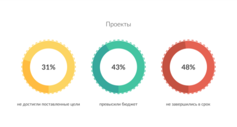 Статистика PMI