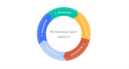 Фазы жизненного цикла (PMBOK)