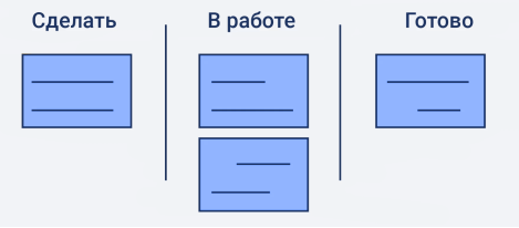 Карточки и столбцы в KANBAN