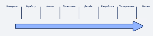 Движение в KANBAN
