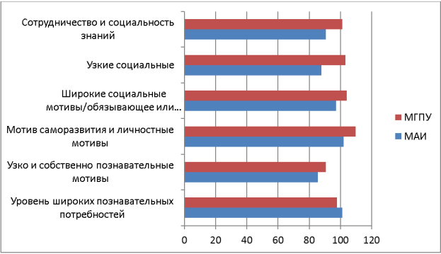 Распределение студентов по подгруппам мотиваций
