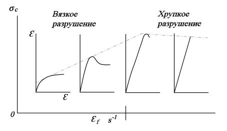 Режимы вязкого и хрупкого разрушения