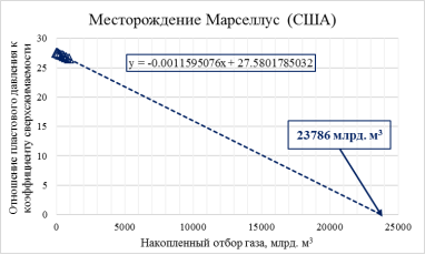 График зависимости P/Z(Q). Месторождение Марселлус (США)
