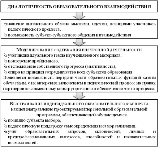 Диалогичность образовательного взаимодействия