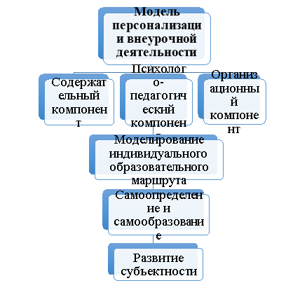 Модель персонализации внеурочной деятельности