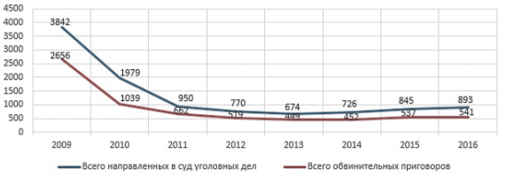 Соотношение лиц, в отношении которых уголовные дела направлены в суд, к осуждённым лицам (по налоговым преступлениям) [6]