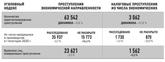 Преступления экономической направленности и налоговые преступления из числа экономических по состоянию на 2020 год [2]