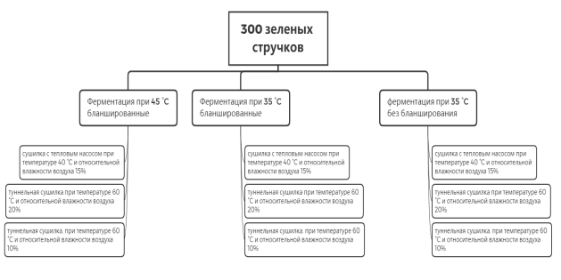 Используемые методики сушки