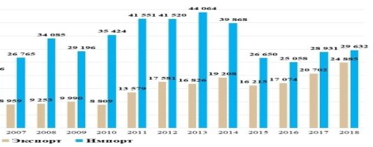 Экспорт-импорт продовольственной продукции РФ в 2007–2019 гг., в млн. $ [6]