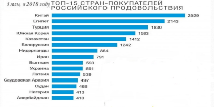 Страны-импортеры продовольственной продукции в 2018 г.
