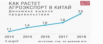 Экспорт продовольствия России в КНР в 2014–2018 гг., в млрд. $ [6]