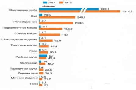 Экспорт продовольствия в Китай 2014 и 2018 гг., по группам продуктов, в млн.$ [6]