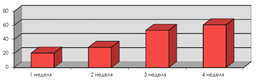 Динамика очищающего эффекта в течение четырех недель апробации средств серии Parodontax