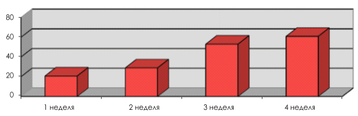 Динамика показателей противовоспалительной эффективности