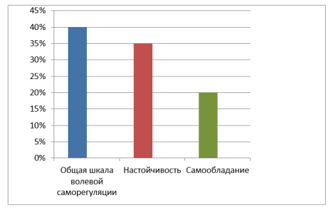 Результаты исследования саморегуляции по методике А. В. Зверькова и Е. В. Эйдмана