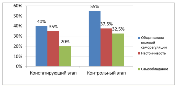 Сравнительный анализ показателей волевой саморегуляции по методике А. В. Зверькова и Е. В. Эйдмана на констатирующем и контрольном этапах