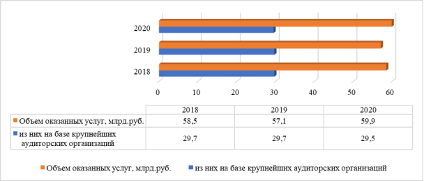 Динамика доходов аудиторских организаций за 2018–2020 гг., млрд. руб. [Источник: основные показатели рынка аудиторских услуг в Российской Федерации в 2020 году. Министерство финансов РФ]