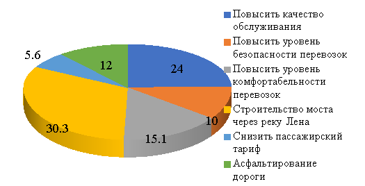 Предложения пассажиров по совершенствованию транспортного обслуживания