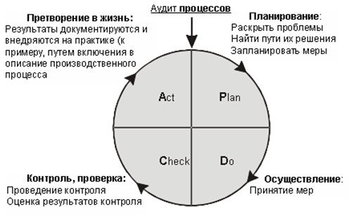 Схема качества (Цикл Деминга)