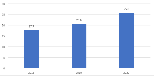 Количество банковских карт в Узбекистане, млн. штук [13]