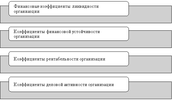 Показатели финансового состояния организации