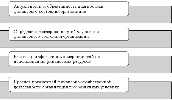 Задачи анализа финансового состояния организации