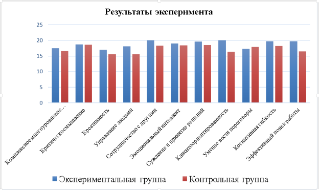 Результаты анализа эффективности внеучебной деятельности как способа формирования «гибких навыков» у студентов СПК