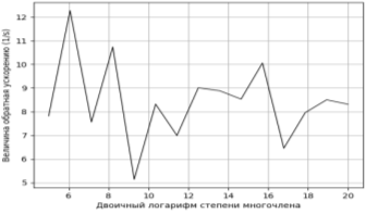 Зависимость ускорения алгоритма от степени многочлена