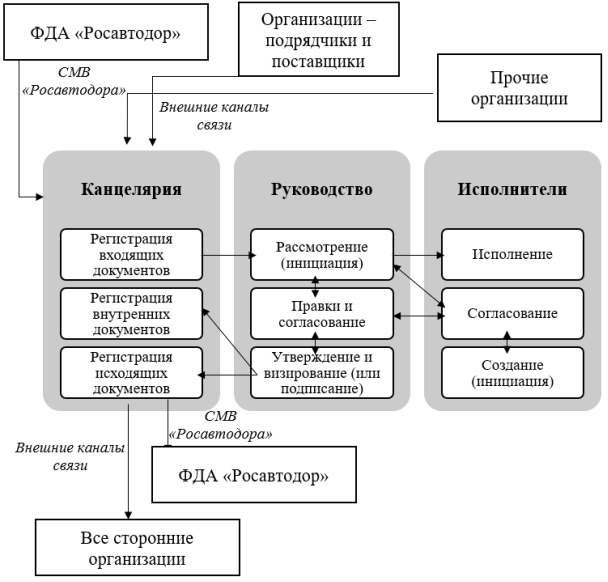 Информационно-документальное взаимодействие ФКУ «Центравтомагистраль», сторонних организаций и ФДА «Росавтодор»