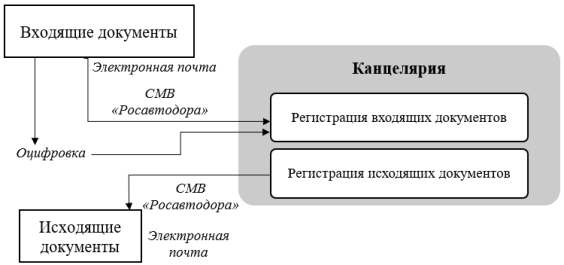 Функционирование СЭДД ФКУ «Центравтомагистраль» на этапе входа