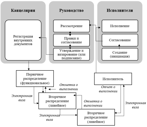 Путь инициативного документа в системе СЭДД ФКУ «Центравтомагистраль»