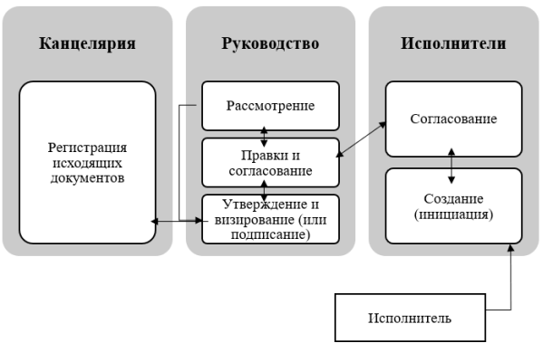 Путь исходящих документов в системе СЭДД ФКУ «Центравтомагистраль»
