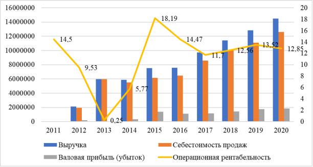Динамика денежных потоков по операционной деятельности