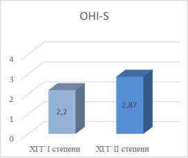 Состояние гигиены полости рта у больных хроническим гипертрофическим гингивитом до начала лечения по показателям индекса ОHI-S