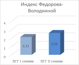 Состояние гигиены полости рта у больных хроническим гипертрофическим гингивитом до начала лечения по показателям индекса Федорова-Володкиной